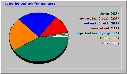 Usage by Country for May 2011