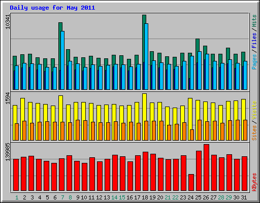 Daily usage for May 2011