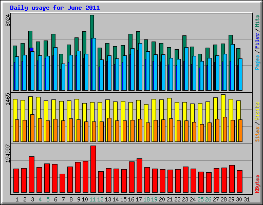 Daily usage for June 2011