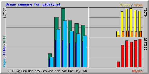 Usage summary for side2.net